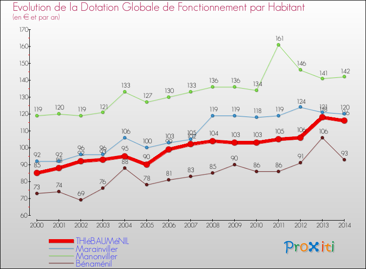 Evolution et montant de la dotation globale de fonctionnement par Habitant pour THIéBAUMéNIL et les communes proches de 2000 à 2014. Comparaison des dotations globales de fonctionnement par habitant pour THIéBAUMéNIL et les communes voisines de 2000 à 2014.