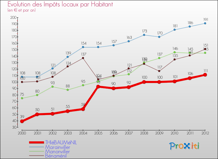 Evolution et montant des impôts locaux par Habitant pour THIéBAUMéNIL et les communes proches Comparaison des impôts locaux par habitant pour THIéBAUMéNIL et les communes voisines