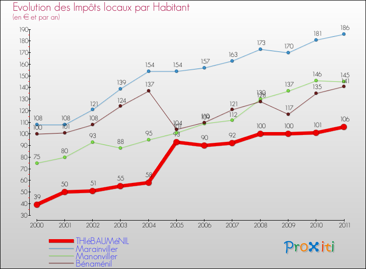 Evolution et montant des impôts locaux par Habitant pour THIéBAUMéNIL et les communes proches Comparaison des impôts locaux par habitant pour THIéBAUMéNIL et les communes voisines