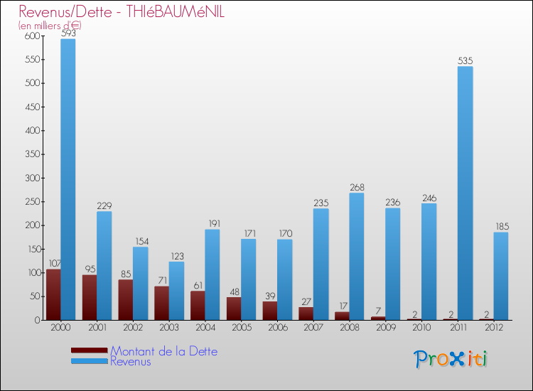 Evolution comparée de la dette et des revenus pour la commune de THIéBAUMéNIL de 2000 à 2012 Comparaison de la dette et des revenus pour THIéBAUMéNIL de 2000 à 2012
