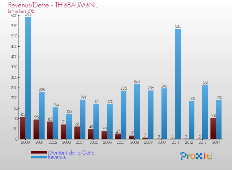 Evolution comparée de la dette et des revenus pour la commune de THIéBAUMéNIL de 2000 à 2014 Comparaison de la dette et des revenus pour THIéBAUMéNIL de 2000 à 2014