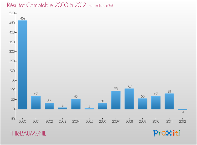 Evolution du résultat comptable pour la commune de THIéBAUMéNIL de 2000 à 2012 Evolution du résultat comptable pour THIéBAUMéNIL de 2000 à 2012