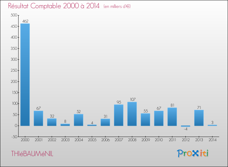 Evolution du résultat comptable pour la commune de THIéBAUMéNIL de 2000 à 2014 Evolution du résultat comptable pour THIéBAUMéNIL de 2000 à 2014