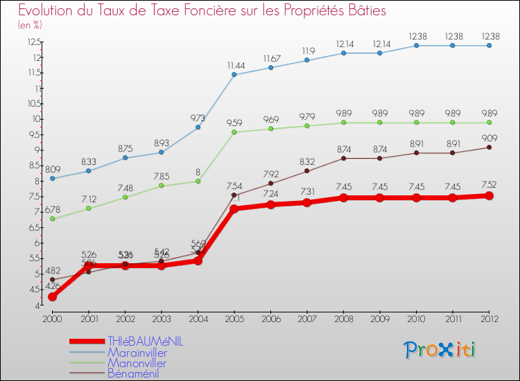 Evolution du taux de la taxe foncière sur le bati pour THIéBAUMéNIL et les communes proches de 2000 à 2012 Comparaison des taux de taxe foncière sur le bati pour THIéBAUMéNIL et les communes voisines de 2000 à 2012