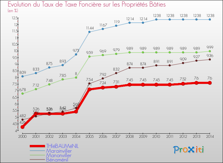 Evolution du taux de la taxe foncière sur le bati pour THIéBAUMéNIL et les communes proches de 2000 à 2014 Comparaison des taux de taxe foncière sur le bati pour THIéBAUMéNIL et les communes voisines de 2000 à 2014