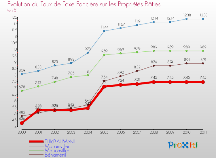 Evolution du taux de la taxe foncière sur le bati pour THIéBAUMéNIL et les communes proches Comparaison des taux de taxe foncière sur le bati pour THIéBAUMéNIL et les communes voisines