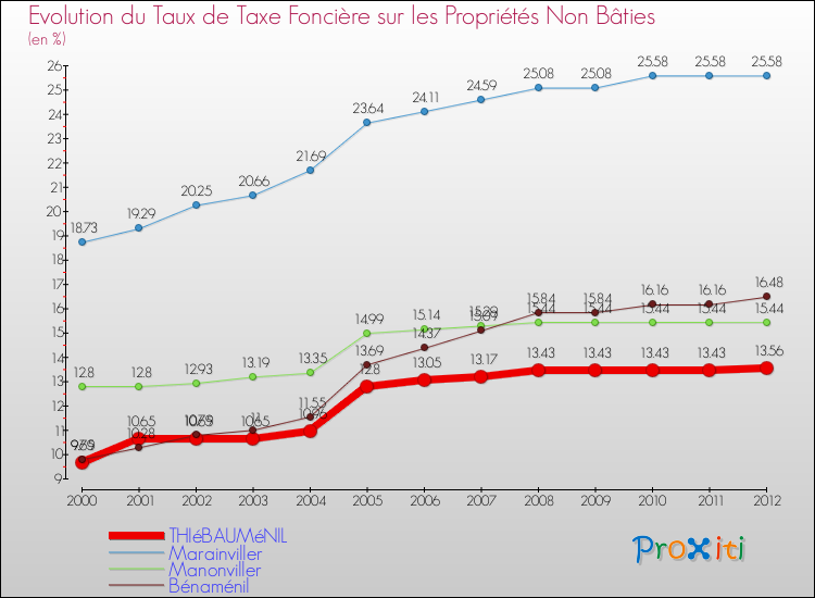Evolution du taux de la taxe foncière sur les immeubles et terrains non batis pour THIéBAUMéNIL et les communes proches de 2000 à 2012 Comparaison des taux de la taxe foncière sur les immeubles et terrains non batis pour THIéBAUMéNIL et les communes voisines de 2000 à 2012