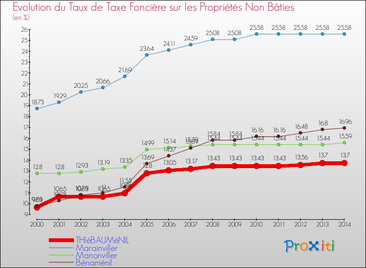 Evolution du taux de la taxe foncière sur les immeubles et terrains non batis pour THIéBAUMéNIL et les communes proches de 2000 à 2014 Comparaison des taux de la taxe foncière sur les immeubles et terrains non batis pour THIéBAUMéNIL et les communes voisines de 2000 à 2014