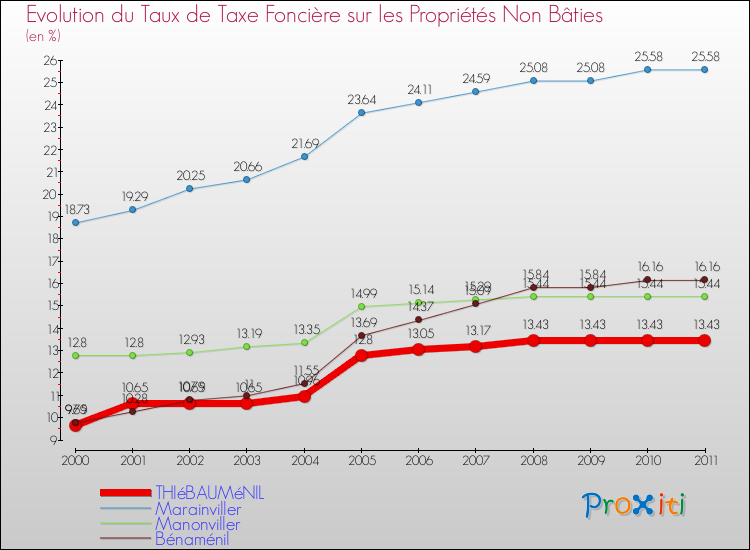 Evolution du taux de la taxe foncière sur les immeubles et terrains non batis pour THIéBAUMéNIL et les communes proches Comparaison des taux de la taxe foncière sur les immeubles et terrains non batis pour THIéBAUMéNIL et les communes voisines