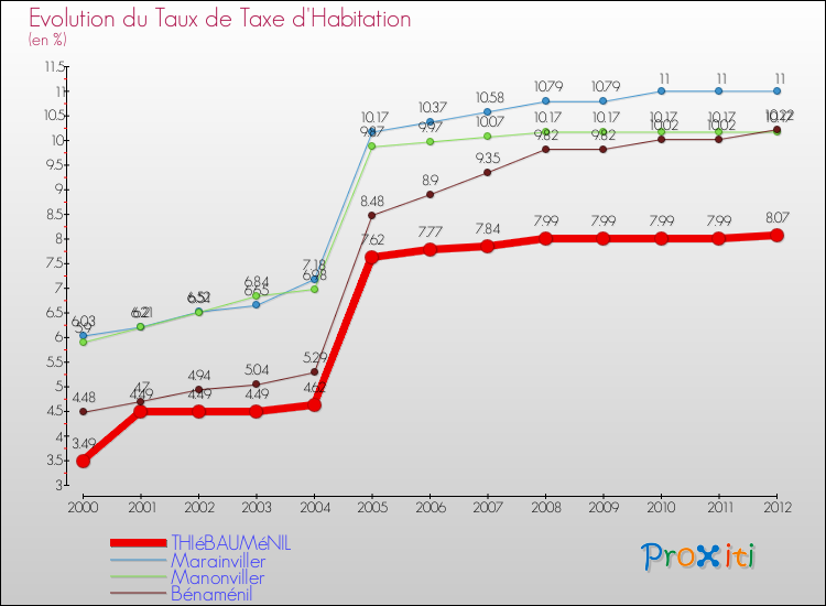 Evolution du taux de la taxe d'habitation pour THIéBAUMéNIL et les communes proches Comparaison des taux de la taxe d'habitation pour THIéBAUMéNIL et les communes voisines