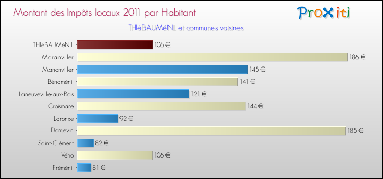 Montant des impôts locaux par Habitant pour THIéBAUMéNIL et les communes proches Comparaison des impôts locaux par habitant pour THIéBAUMéNIL et les communes voisines