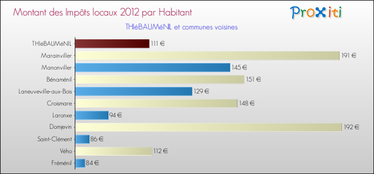 Montant des impôts locaux par Habitant pour THIéBAUMéNIL et les communes proches Comparaison des impôts locaux par habitant pour THIéBAUMéNIL et les communes voisines