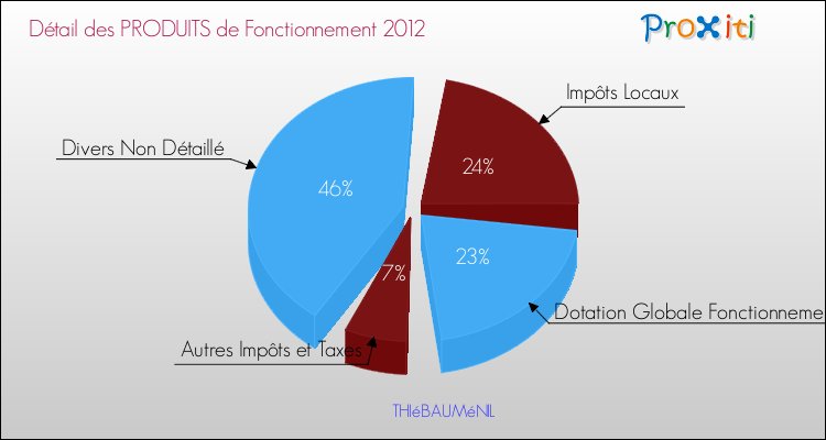 Décomposition du Budget de Fonctionnement 2012 de la commune de THIéBAUMéNIL Budget de Fonctionnement 2012 pour la commune de THIéBAUMéNIL