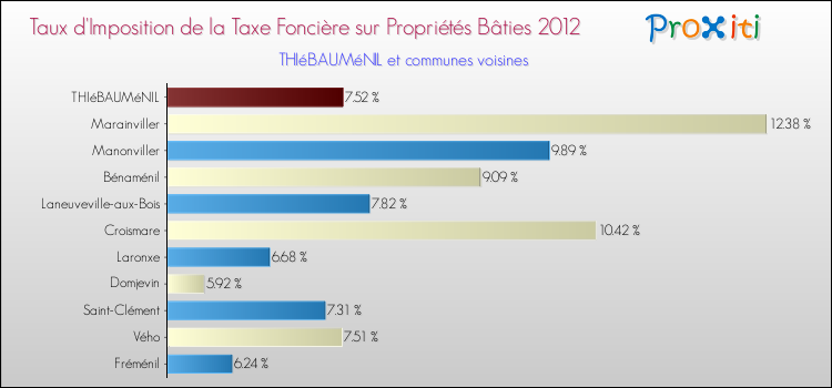 Taux d'imposition de la taxe foncière sur le bati 2012 pour THIéBAUMéNIL et les communes proches Comparaison des taux d'imposition de la taxe foncière sur le bati 2012 pour THIéBAUMéNIL et les communes voisines