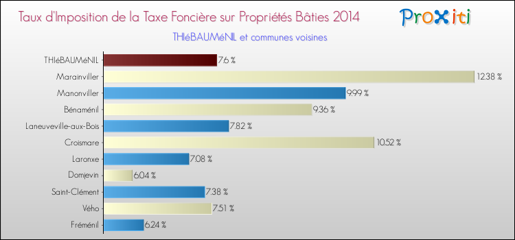 Taux d'imposition de la taxe foncière sur le bati 2014 pour THIéBAUMéNIL et les communes proches Comparaison des taux d'imposition de la taxe foncière sur le bati 2014 pour THIéBAUMéNIL et les communes voisines