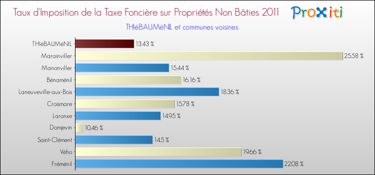 Taux d'imposition de la taxe foncière sur les immeubles et terrains non batis 2011 pour THIéBAUMéNIL et les communes proches Comparaison des taux d'imposition de la taxe foncière sur les immeubles et terrains non batis 2011 pour THIéBAUMéNIL et les communes voisines