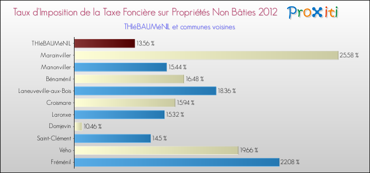 Taux d'imposition de la taxe foncière sur les immeubles et terrains non batis 2012 pour THIéBAUMéNIL et les communes proches Comparaison des taux d'imposition de la taxe foncière sur les immeubles et terrains non batis 2012 pour THIéBAUMéNIL et les communes voisines