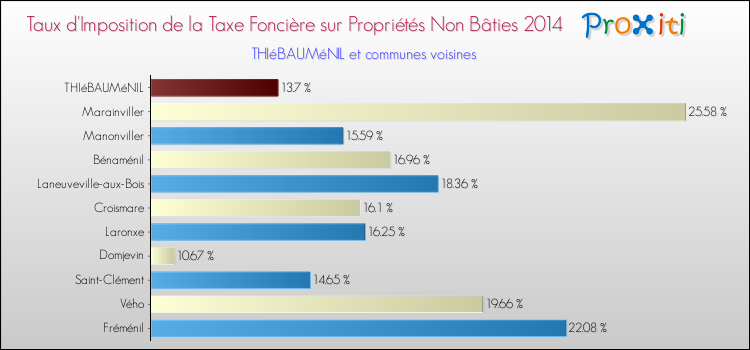 Taux d'imposition de la taxe foncière sur les immeubles et terrains non batis 2014 pour THIéBAUMéNIL et les communes proches Comparaison des taux d'imposition de la taxe foncière sur les immeubles et terrains non batis 2014 pour THIéBAUMéNIL et les communes voisines
