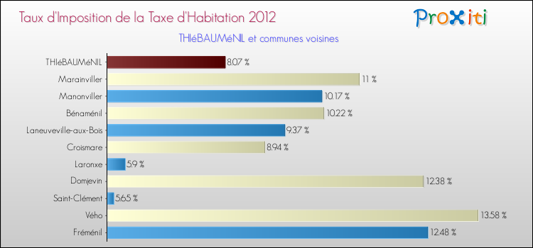 Taux d'imposition de la taxe d'habitation 2012 pour THIéBAUMéNIL et les communes proches Comparaison des taux d'imposition de la taxe d'habitation 2012 pour THIéBAUMéNIL et les communes voisines