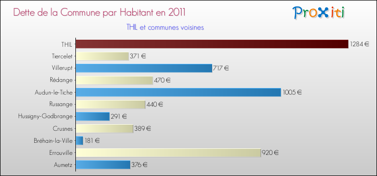Dette par habitant de la commune en 2011 pour THIL et les communes proches Comparaison de la dette par habitant de la commune en 2011 pour THIL et les communes voisines