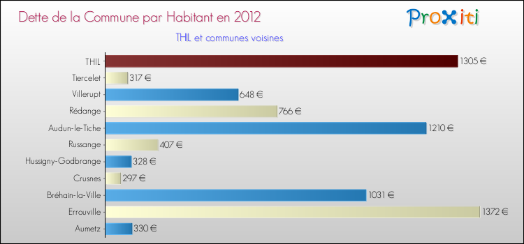 Dette par habitant de la commune en 2012 pour THIL et les communes proches Comparaison de la dette par habitant de la commune en 2012 pour THIL et les communes voisines