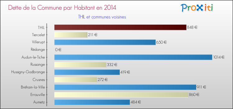 Dette par habitant de la commune en 2014 pour THIL et les communes proches Comparaison de la dette par habitant de la commune en 2014 pour THIL et les communes voisines