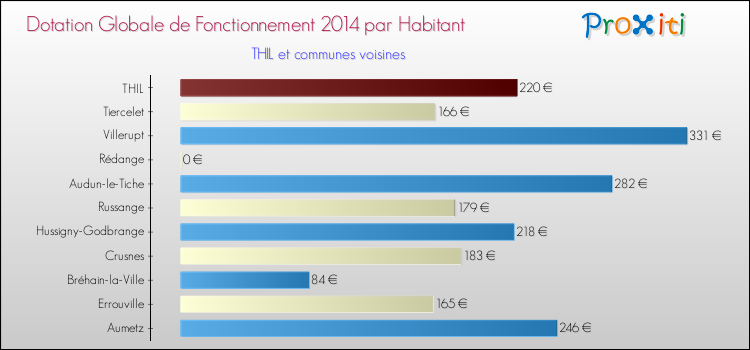 Montant des dotations globales de fonctionnement DGF par Habitant pour THIL et les communes proches en 2014. Comparaison des des dotations globales de fonctionnement DGF par habitant pour THIL et les communes voisines en 2014.