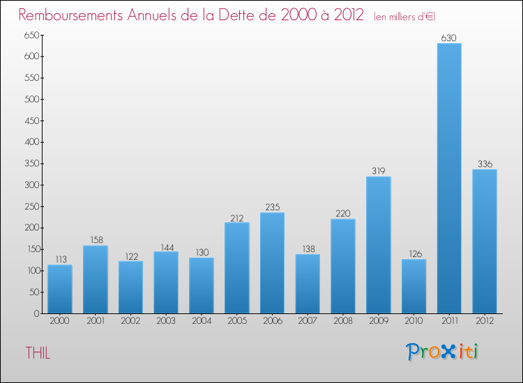 Evolution de l'annuité de la dette pour la commune de THIL de 2000 à 2012 Annuités de la dette pour THIL de 2000 à 2012