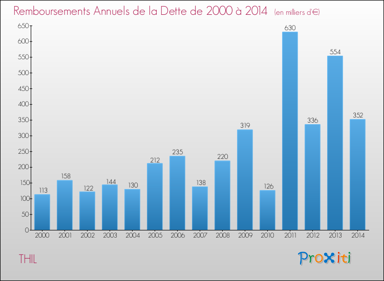 Evolution de l'annuité de la dette pour la commune de THIL de 2000 à 2014 Annuités de la dette pour THIL de 2000 à 2014