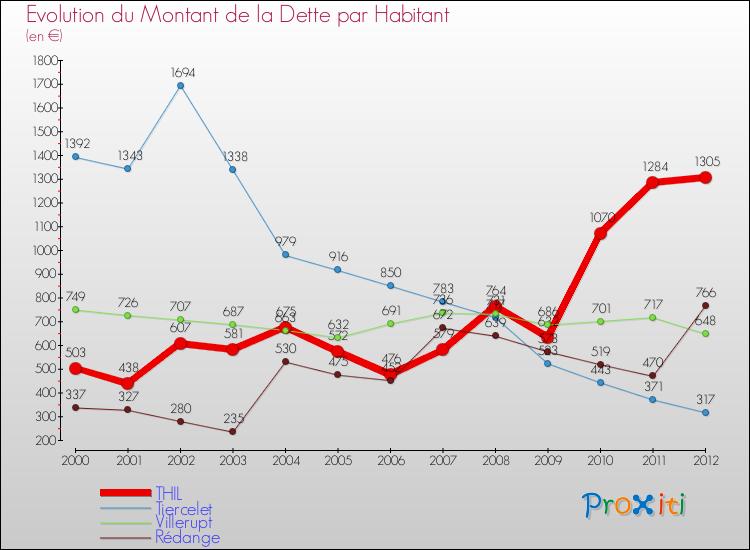Evolution de la dette par habitant pour la commune de THIL et les communes proches de 2000 à 2012 Comparaison de la dette par habitant pour THIL et les communes voisines de 2000 à 2012