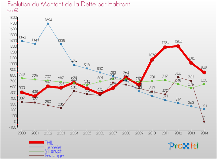 Evolution de la dette par habitant pour la commune de THIL et les communes proches de 2000 à 2014 Comparaison de la dette par habitant pour THIL et les communes voisines de 2000 à 2014