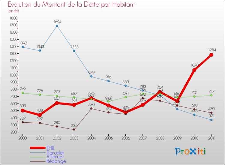 Evolution de la dette par habitant pour la commune de THIL et les communes proches Comparaison de la dette par habitant pour THIL et les communes voisines