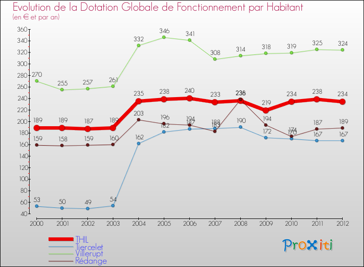 Evolution et montant de la dotation globale de fonctionnement par Habitant pour THIL et les communes proches Comparaison des dotations globales de fonctionnement par habitant pour THIL et les communes voisines
