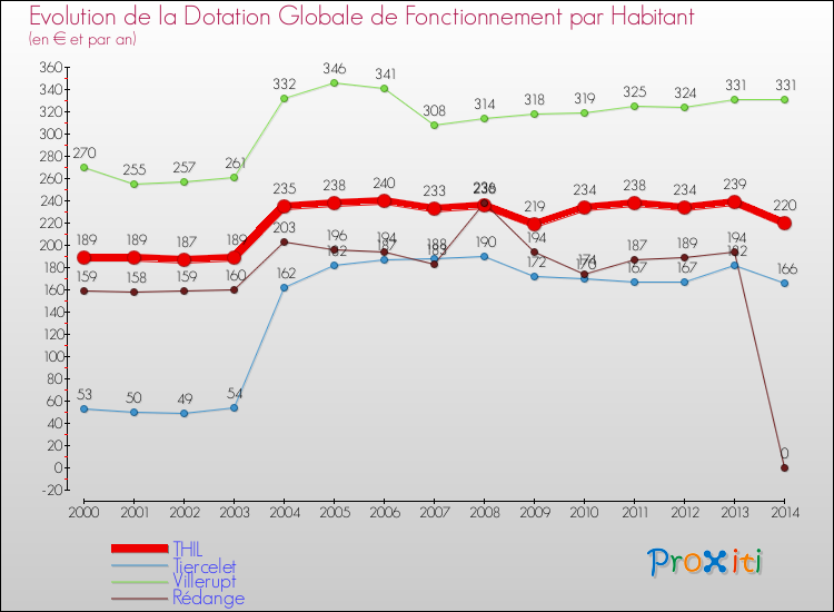 Evolution et montant de la dotation globale de fonctionnement par Habitant pour THIL et les communes proches de 2000 à 2014. Comparaison des dotations globales de fonctionnement par habitant pour THIL et les communes voisines de 2000 à 2014.