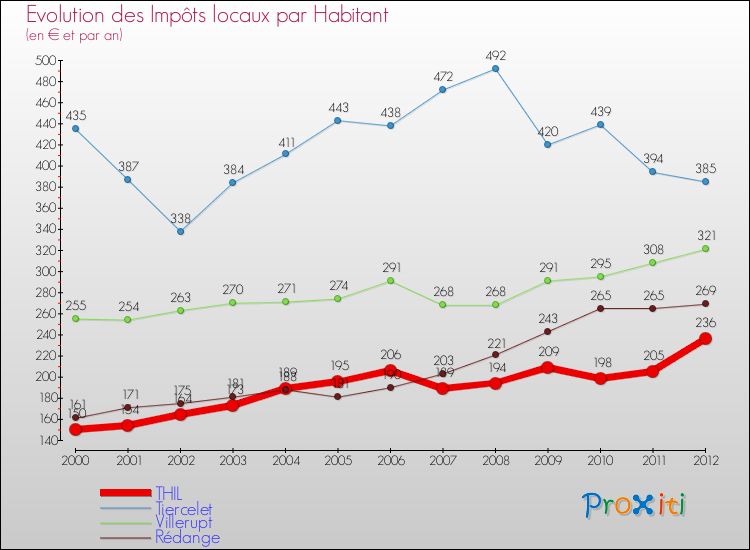 Evolution et montant des impôts locaux par Habitant pour THIL et les communes proches Comparaison des impôts locaux par habitant pour THIL et les communes voisines