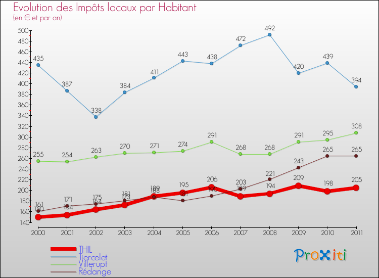 Evolution et montant des impôts locaux par Habitant pour THIL et les communes proches Comparaison des impôts locaux par habitant pour THIL et les communes voisines