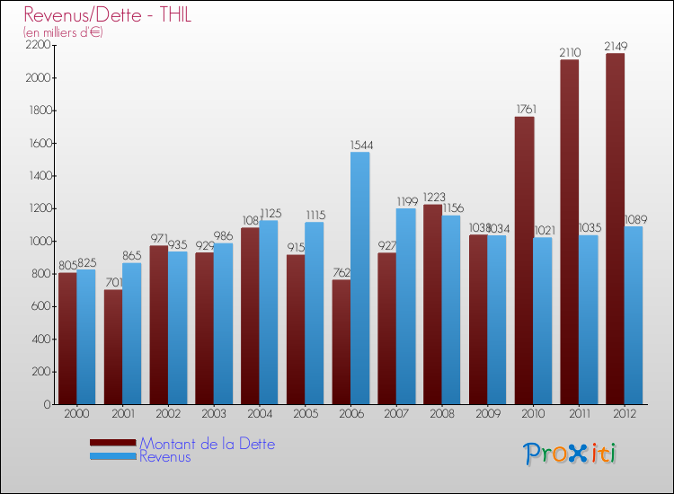 Evolution comparée de la dette et des revenus pour la commune de THIL de 2000 à 2012 Comparaison de la dette et des revenus pour THIL de 2000 à 2012