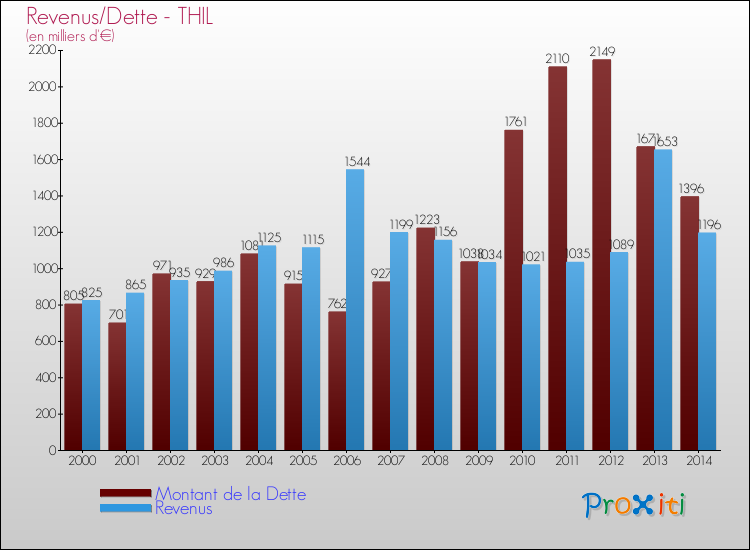 Evolution comparée de la dette et des revenus pour la commune de THIL de 2000 à 2014 Comparaison de la dette et des revenus pour THIL de 2000 à 2014