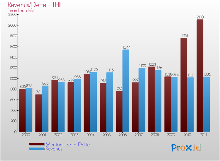 Evolution comparée de la dette et des revenus pour la commune de THIL de 2000 à 2011 Comparaison de la dette et des revenus pour THIL de 2000 à 2011