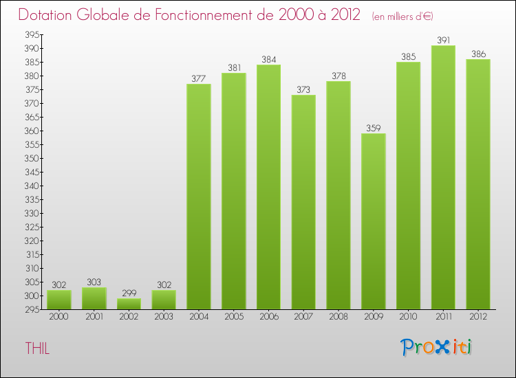 Evolution du montant de la Dotation Globale de Fonctionnement pour la commune de THIL de 2000 à 2012 Evolution du montant de la Dotation Globale de Fonctionnement pour THIL de 2000 à 2012