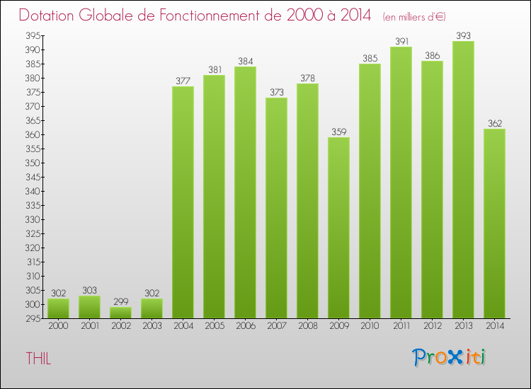 Evolution du montant de la Dotation Globale de Fonctionnement pour la commune de THIL de 2000 à 2014 Evolution du montant de la Dotation Globale de Fonctionnement pour THIL de 2000 à 2014