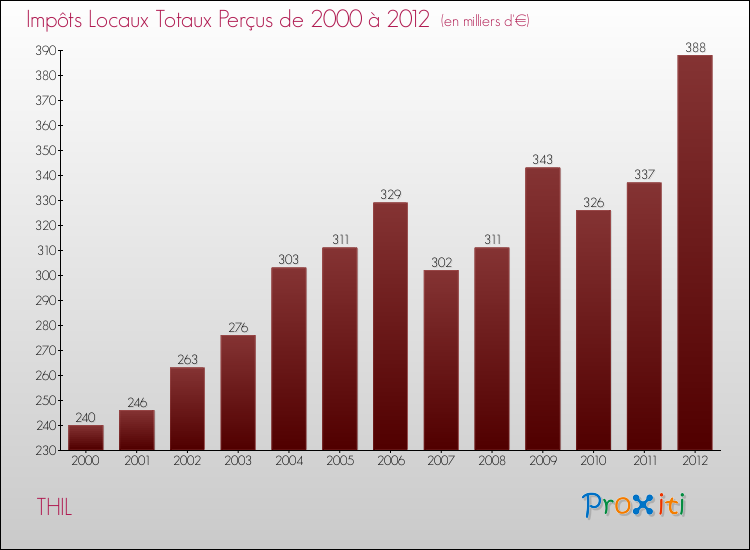 Evolution des Impôts Locaux pour la commune de THIL de 2000 à 2012 Evolution des Impôts Locaux pour THIL de 2000 à 2012