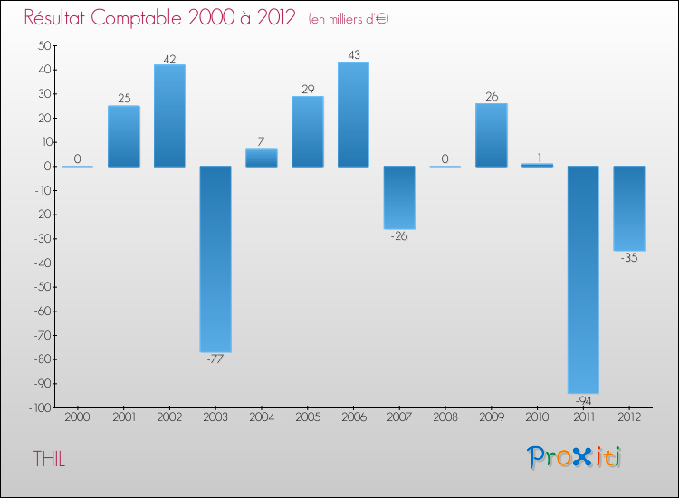 Evolution du résultat comptable pour la commune de THIL de 2000 à 2012 Evolution du résultat comptable pour THIL de 2000 à 2012