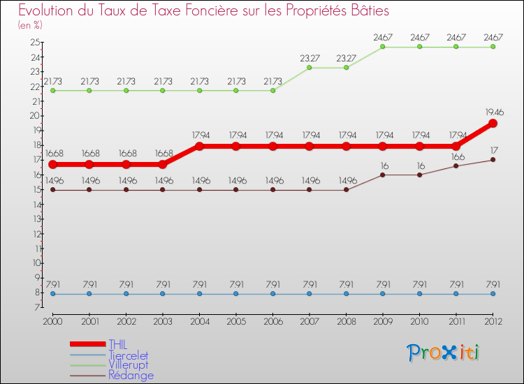 Evolution du taux de la taxe foncière sur le bati pour THIL et les communes proches de 2000 à 2012 Comparaison des taux de taxe foncière sur le bati pour THIL et les communes voisines de 2000 à 2012