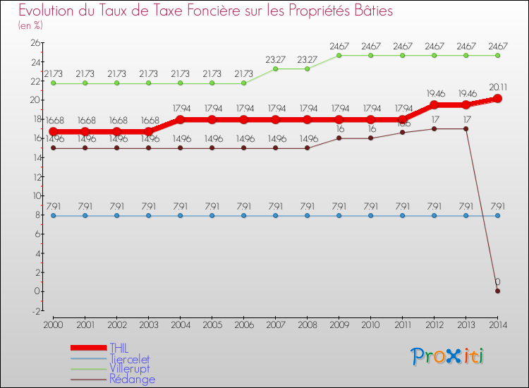 Evolution du taux de la taxe foncière sur le bati pour THIL et les communes proches de 2000 à 2014 Comparaison des taux de taxe foncière sur le bati pour THIL et les communes voisines de 2000 à 2014