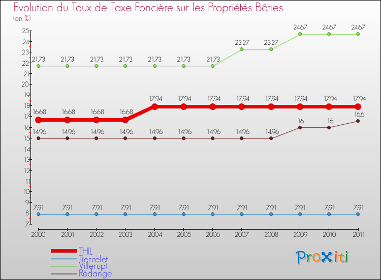Evolution du taux de la taxe foncière sur le bati pour THIL et les communes proches Comparaison des taux de taxe foncière sur le bati pour THIL et les communes voisines
