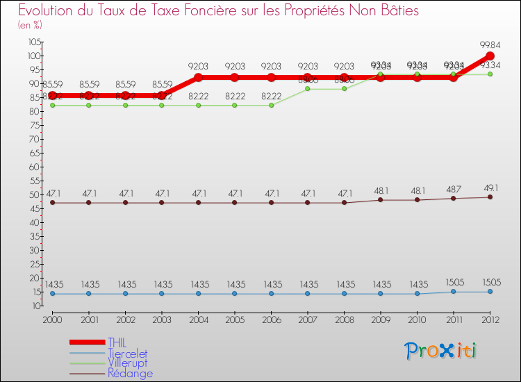 Evolution du taux de la taxe foncière sur les immeubles et terrains non batis pour THIL et les communes proches de 2000 à 2012 Comparaison des taux de la taxe foncière sur les immeubles et terrains non batis pour THIL et les communes voisines de 2000 à 2012