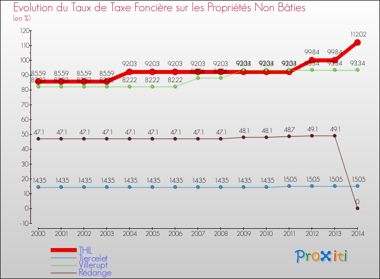 Evolution du taux de la taxe foncière sur les immeubles et terrains non batis pour THIL et les communes proches de 2000 à 2014 Comparaison des taux de la taxe foncière sur les immeubles et terrains non batis pour THIL et les communes voisines de 2000 à 2014