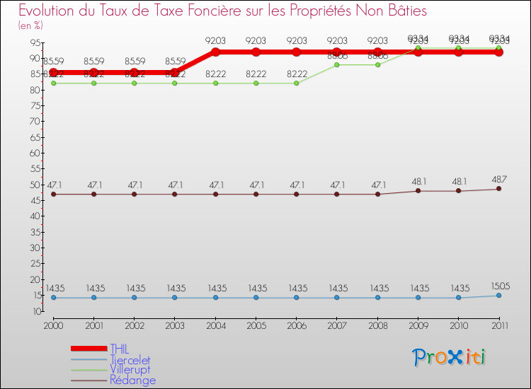 Evolution du taux de la taxe foncière sur les immeubles et terrains non batis pour THIL et les communes proches Comparaison des taux de la taxe foncière sur les immeubles et terrains non batis pour THIL et les communes voisines