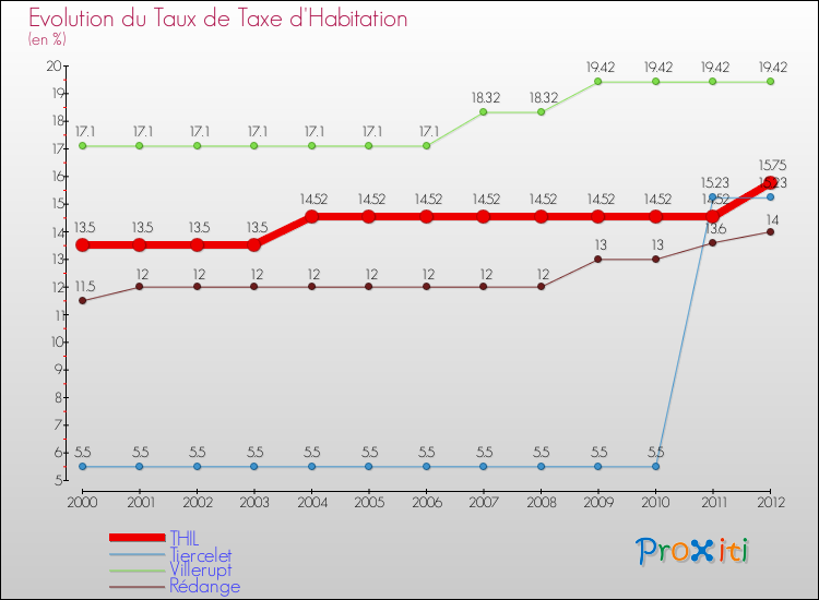 Evolution du taux de la taxe d'habitation pour THIL et les communes proches Comparaison des taux de la taxe d'habitation pour THIL et les communes voisines